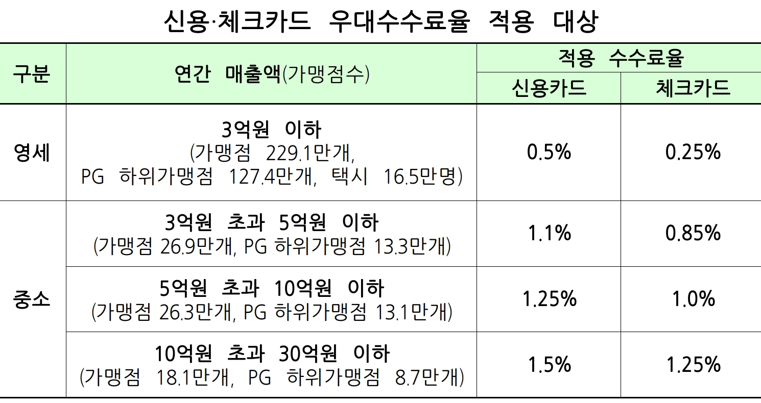 하반기 300만 신용카드 가맹점 우대수수료 적용…PG 하위가맹점·개인택시도 적용