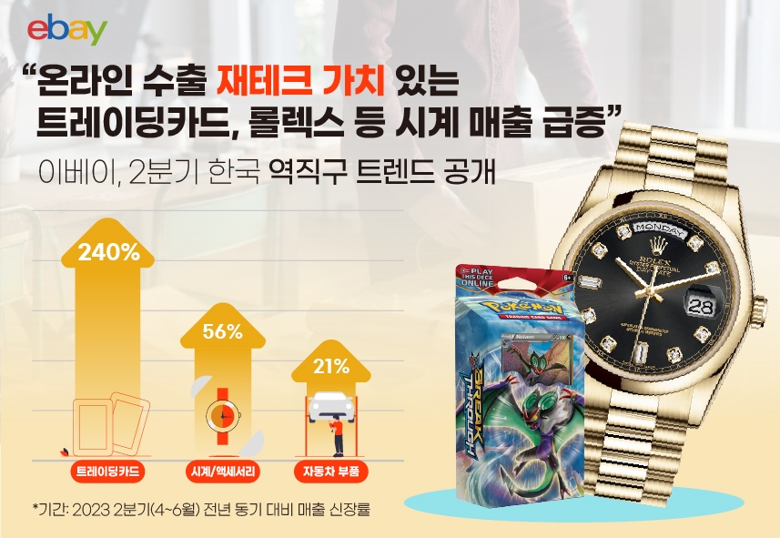 이베이가 2분기 한국 역직구 트렌드를 공개했다. /사진제공=이베이