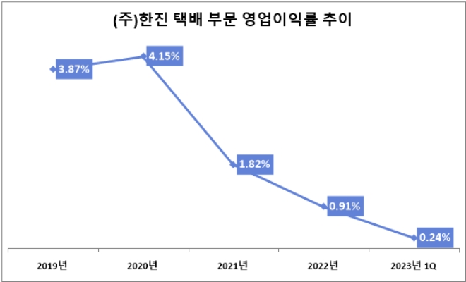 /자료=(주)한진.