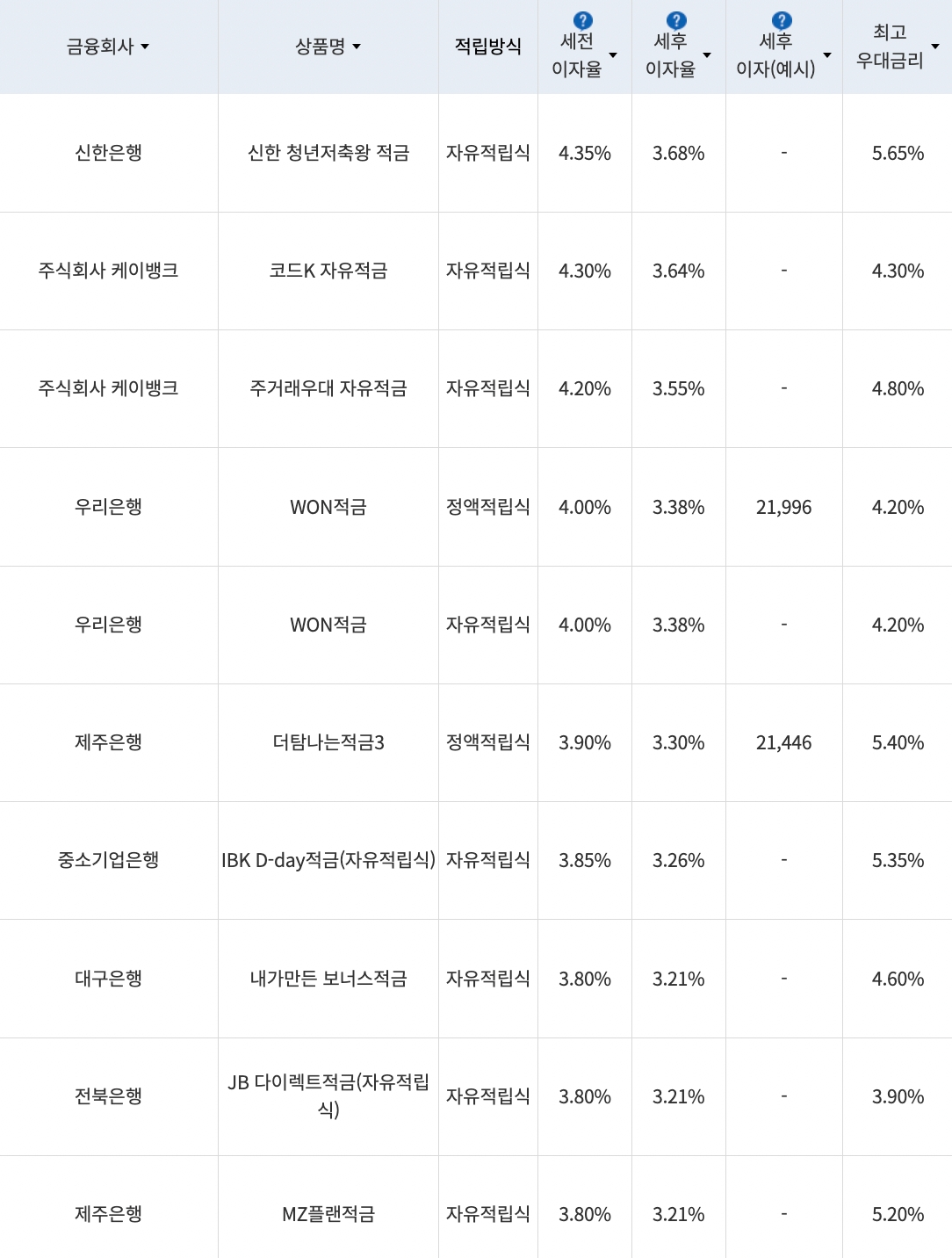 자료=금융감독원(10만원씩 12개월 적립 시)