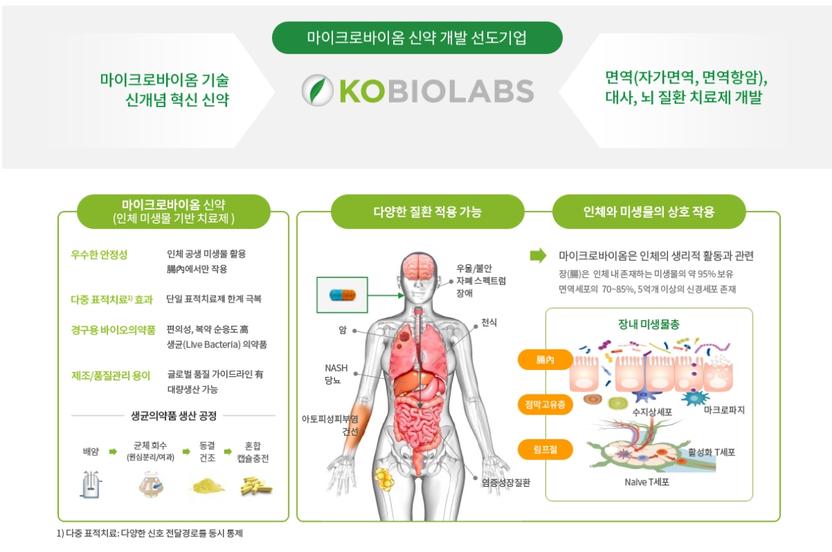 마이크로바이옴(Microbiome‧미생물+생태계) 신약 개발 전문 기업 ‘고바이오랩’(대표 고광표) 사업 소개./사진=고바이오랩 누리집 갈무리