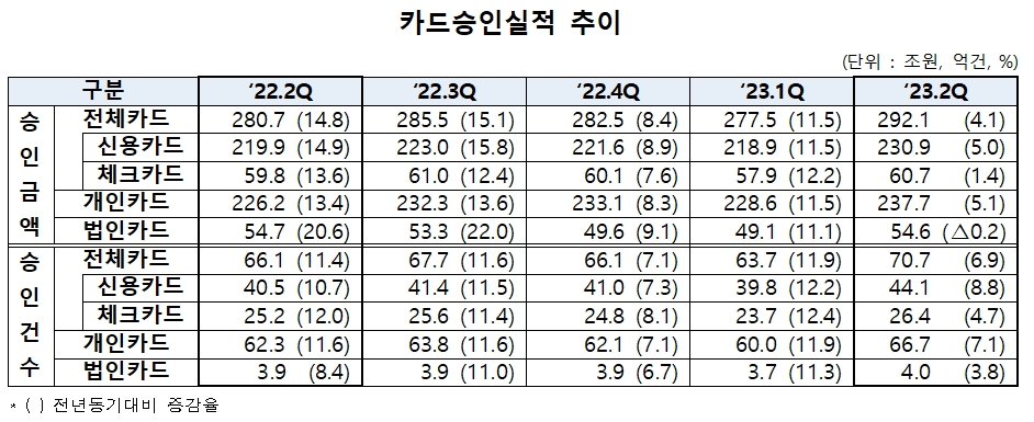 2022년 2분기~2023년 2분기 카드승인실적 추이. /자료제공=여신금융협회
