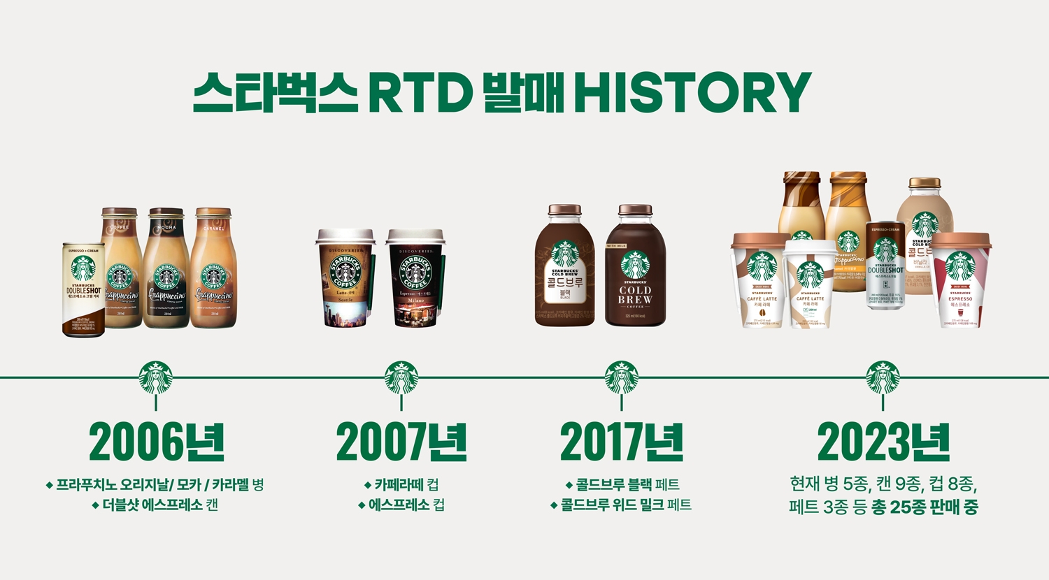 동서식품 스타벅스RTD 발매 HISTORY./ 사진 = 동서식품