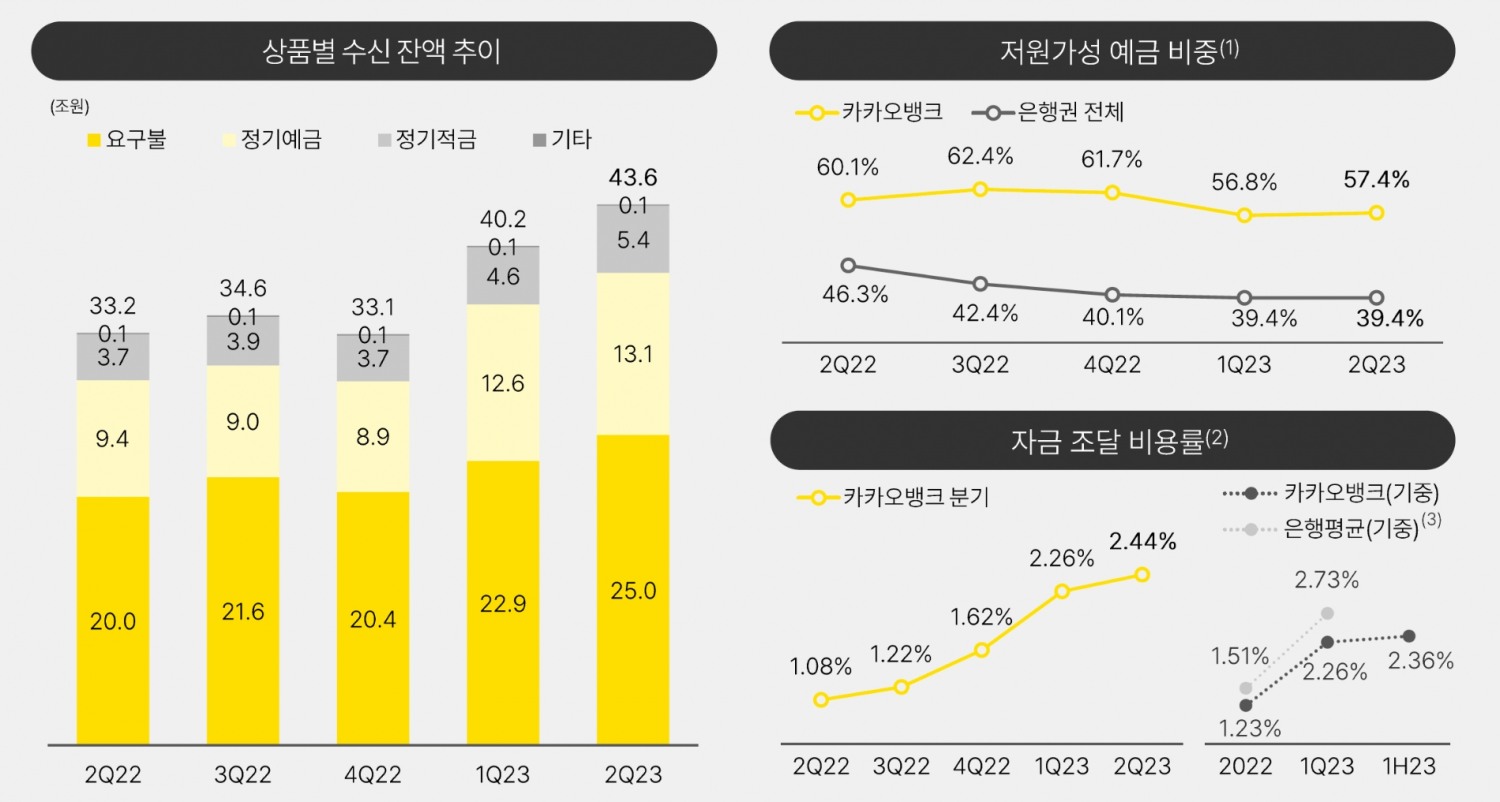 카카오뱅크의 주요 경영실적 지표. /자료제공=카카오뱅크