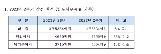 대한항공 2분기 실적. 자료=대한항공.