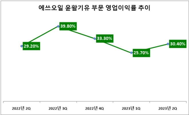 단위 : %. 자료=에쓰오일.