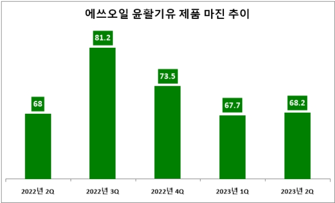 기준 : 배럴당, 단위 : 달러. 자료=에쓰오일.