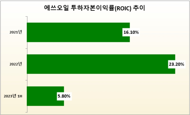 단위 : %. 자료=에쓰오일.