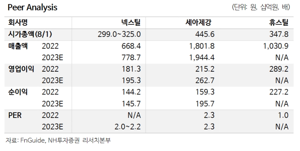 넥스틸(회장 박효정)과 경쟁사 주요 경영지표 분석./자료제공=금융 정보업체 ‘에프앤가이드’(대표 김군호‧이철순)‧NH투자증권(대표 정영채) 리서치(Research‧연구) 본부