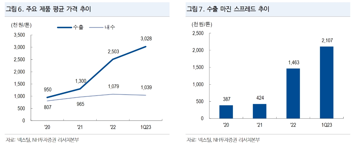 넥스틸(회장 박효정) 주요 제품 평균 가격 및 수출 마진 스프레드(Spread‧가격 차이) 추이./자료제공=관세청(청장 고광효) 수출입 통계‧NH투자증권(대표 정영채) 리서치(Research‧연구) 본부