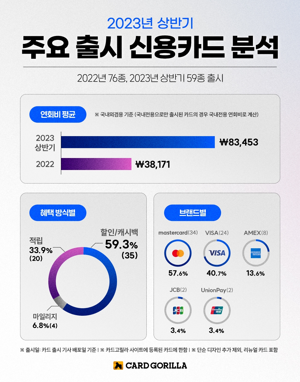 카드고릴라 발표, ‘2023년 상반기 출시 신용카드 분석 데이터’./ 사진 = 카드고릴라