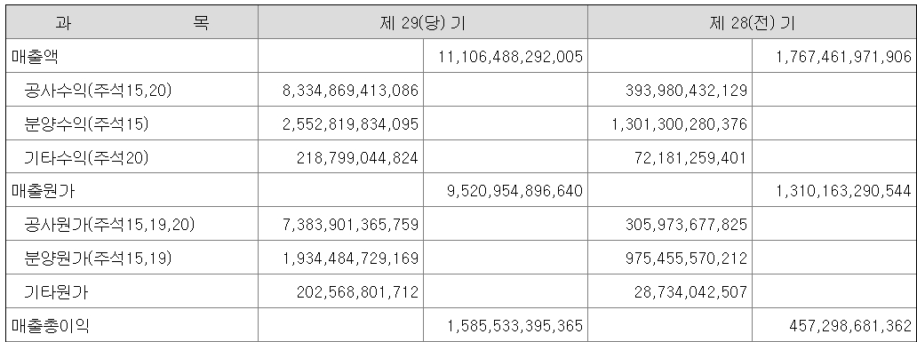 중흥토건 연결보고서 기준 매출액 변동 추이 (단위: 원), 2022년(왼쪽), 2021년(오른쪽) / 자료=금융감독원 전자공시시스템
