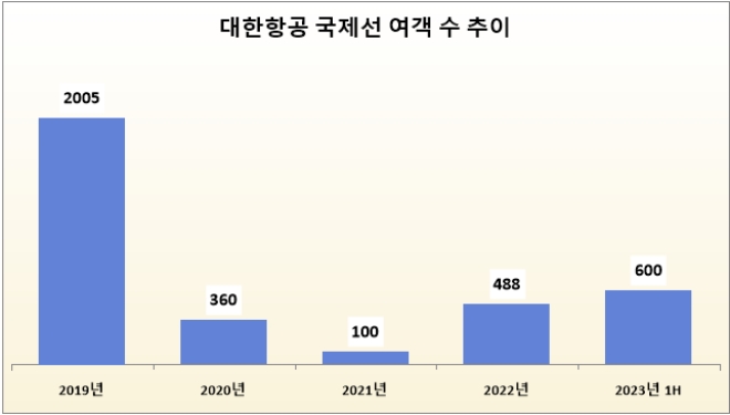 단위 : 만 명. 자료=항공통계포털.