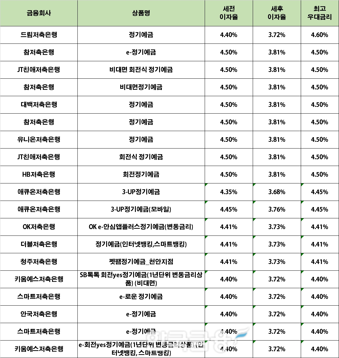 자료 : 금융상품한눈에 12개월 1000만원 예치 시