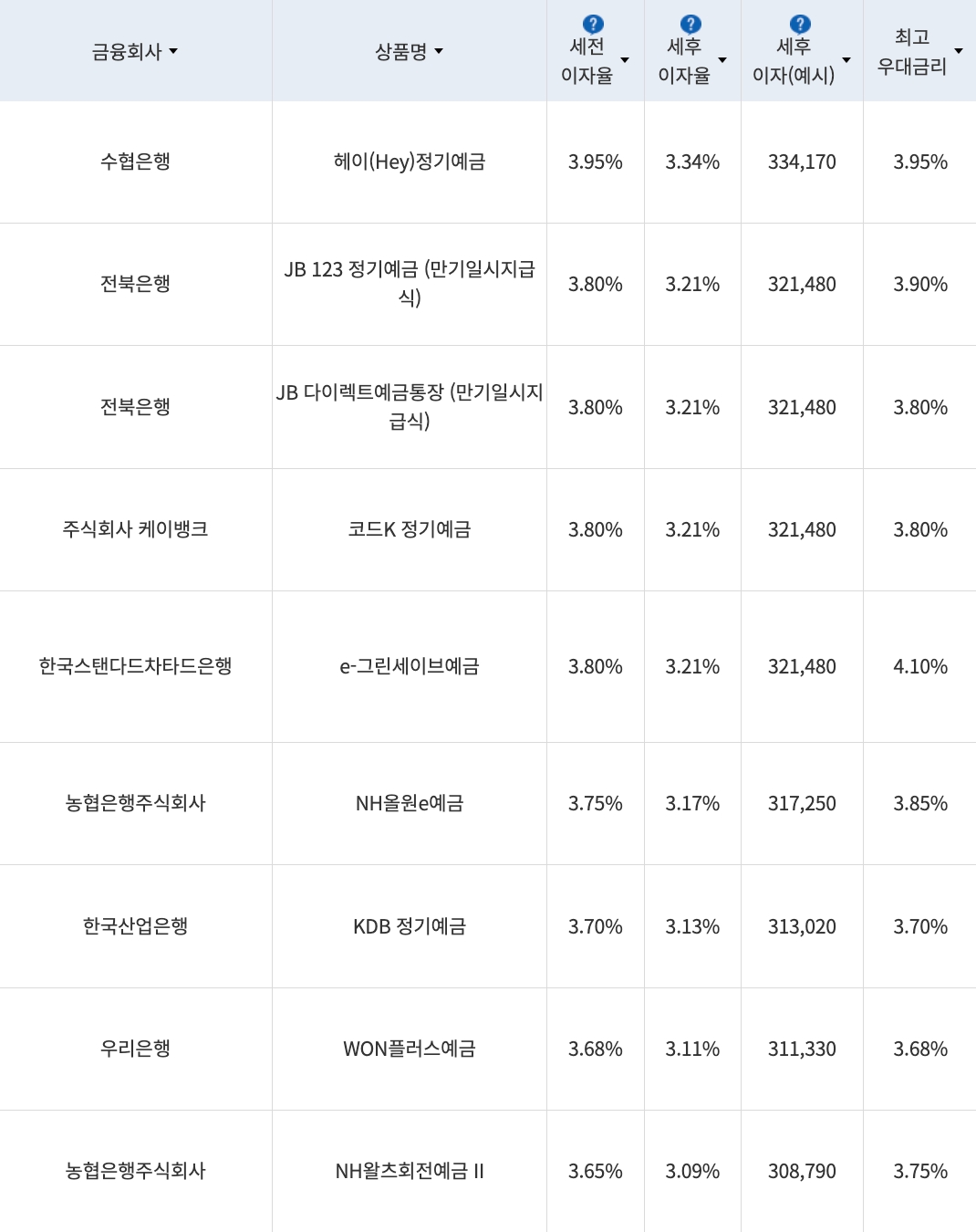 자료=금융감독원(12개월 1000만원 예치 시)