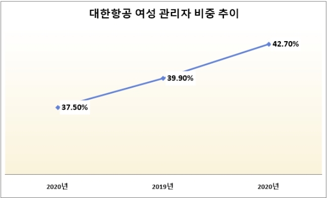 단위 ; %. 자료=대한항공.