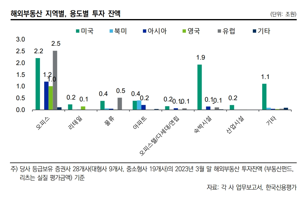 자료출처= 한국신용평가 '증권 및 보험사의 해외부동산 리스크 점검' 리포트(2023.08.02) 중 증권사 해외부동산 투자 부분 갈무리