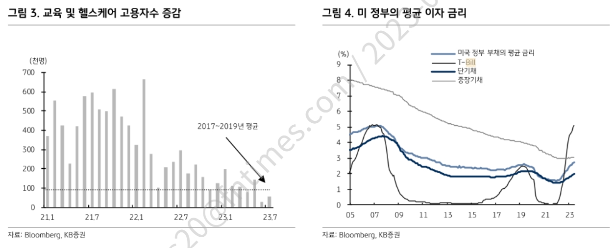 교육·헬스케어(Health Care·건강 치유) 고용자 수 증감 및 미 정부 평균 이자 금리 추이./자료제공=미국 경제 미디어인 블룸버그(Bloomberg·대표 마이클 블룸버그)‧KB증권(대표 김성현‧박정림)