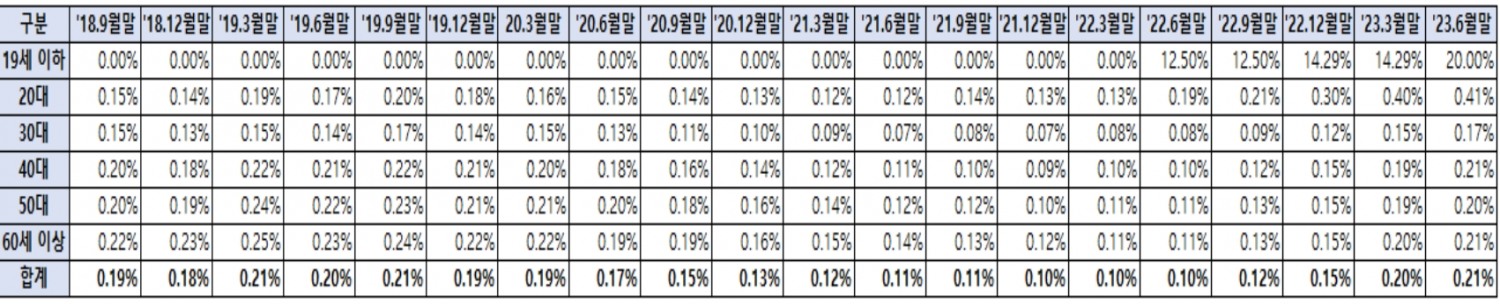 연령별 주택담보대출 연체율(단위 : %). /자료제공=더불어민주당 양경숙 의원실