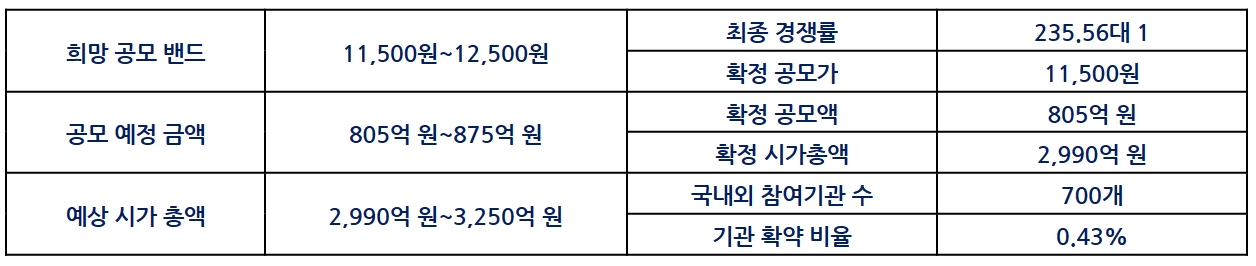 글로벌(Global‧전 세계) 종합 강관 제조 전문 기업인 넥스틸(대표 홍성만)의 희망 공모 밴드(Band‧범위), 공모 예정 금액, 예상 시가 총액./자료제공=넥스틸 홍보대행사 ‘IR큐더스’(대표 이준호‧이종승)