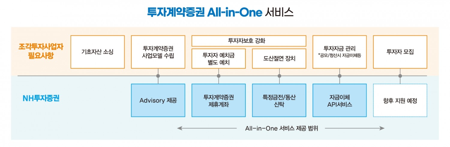 투자계약증권 All-in-One 서비스 / 사진제공= NH투자증권(2023.08.07)