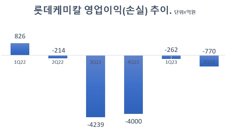 롯데케미칼, 2분기 영업손실 770억...적자 탈출 실패