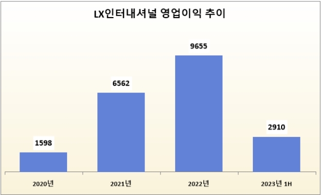 단위 : 억 원. 자료=LX인터내셔널.
