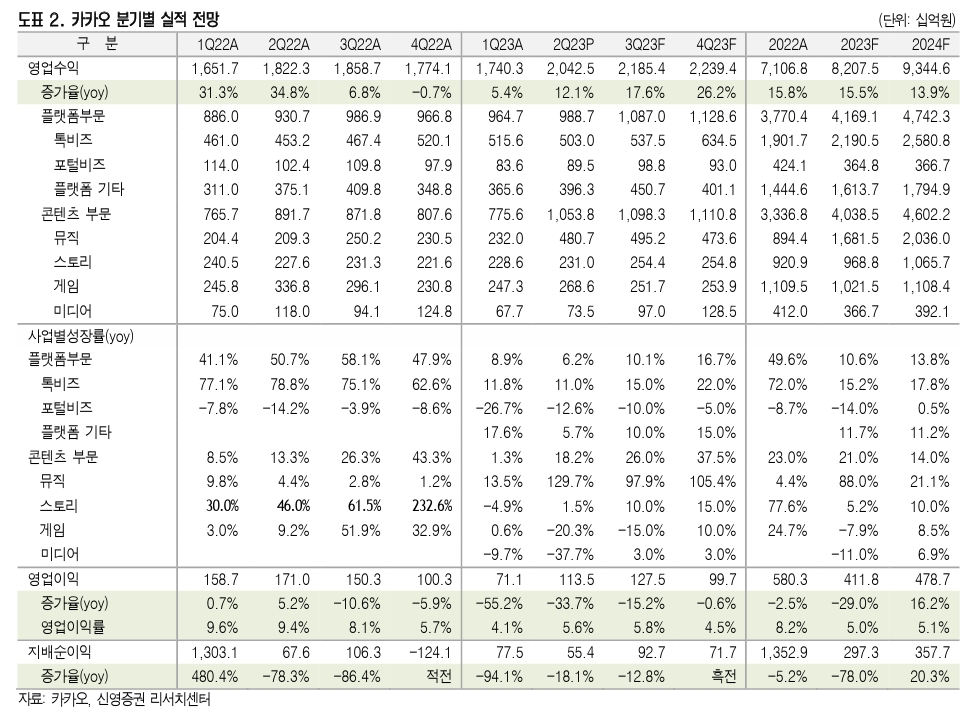 카카오(Kakao·대표 홍은택) 분기별 실적 전망./자료제공=카카오·신영증권(대표 원종석·황성엽) 리서치 센터(Research center·연구소)
