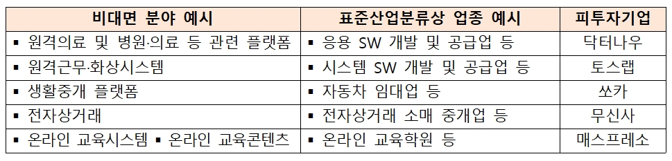 '2023년 국내 벤처투자 및 펀드결성 동향' 통계 분석 시 고려된 비대면 분야 및 업종 등 사례. /자료제공=중소벤처기업부, 금융위원회
