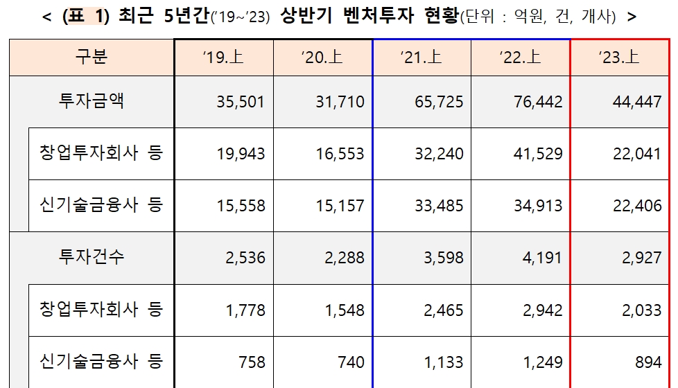 최근 5년간(2019~2023년) 상반기 벤처투자 현항. /자료제공=중소벤처기업부, 금융위원회
