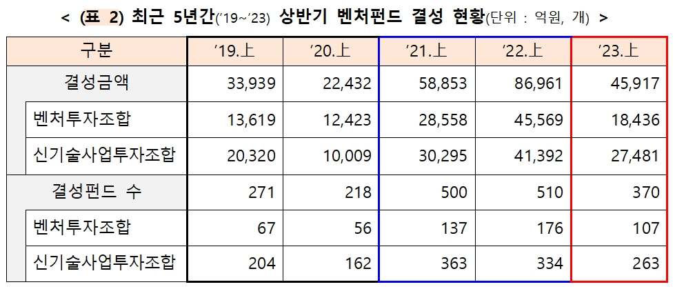 최근 5년간(2019~2023년) 상반기 벤처펀드 결성 현황. /자료제공=중소벤처기업부, 금융위원회