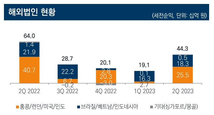미래에셋증권 해외법인 / 자료출처= 미래에셋증권 2023년 2분기 정기보고서 중 갈무리(2023.08.10)