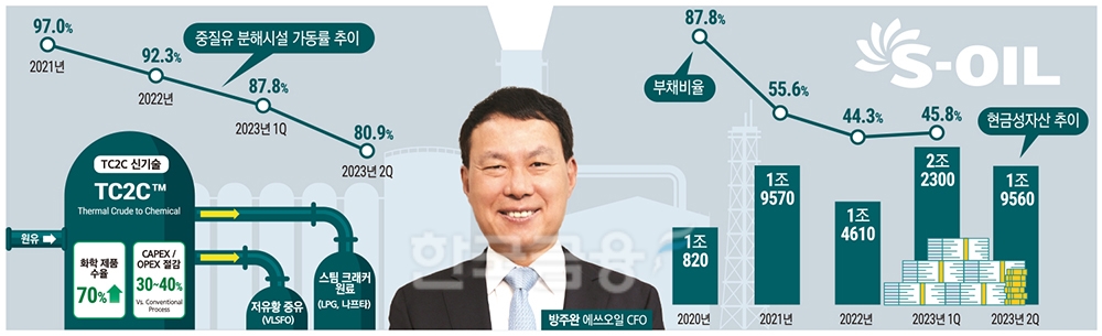 ‘9조 투자’ 에쓰오일 CFO 방주완 성공 자신감