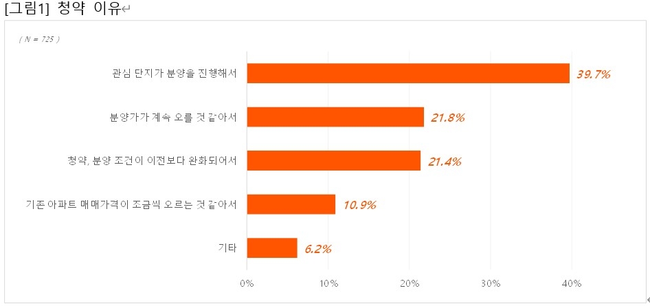 올해 이미 청약을 진행했거나 하반기 청약계획이 있다는 응답자들의 응답 이유 / 자료제공=직방