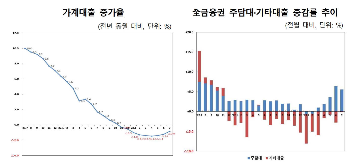 7월말 기준 가계대출 증가율 및 전금융권 주택담보대출-기타대출 증감률 추이 / 자료=금융위원회