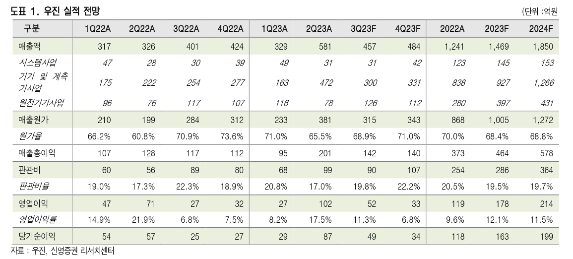 정밀 계측기기 전문 기업 ‘우진’(대표 이재상·백승한) 실적 전망./자료제공=우진·신영증권(대표 원종석·황성엽) 리서치 센터(Research center·연구소)