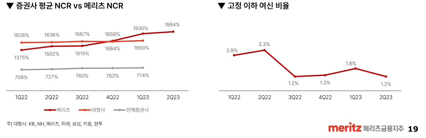 증권사 평균 순자본 비율(NCR·Net Capital Ratio)과 메리츠증권(부회장 최희문)의 NCR 비교 및 메리츠증권 고정 이하 여신 비율 추이./자료제공=메리츠금융지주(회장 조정호)