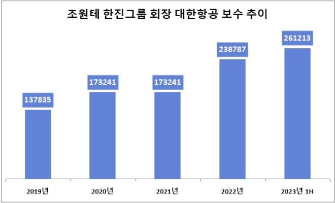 단위 : 만 원. 자료=대한항공.