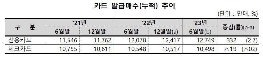 카드 발급매수(누적) 추이./ 사진 = 금융감독원