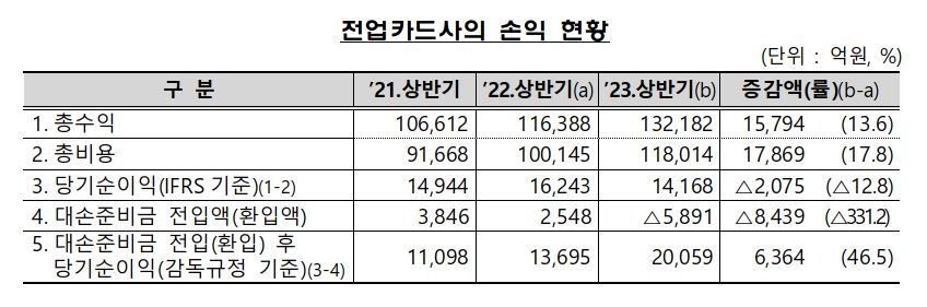 전업 카드사 손익 현황./ 사진 = 금융감독원