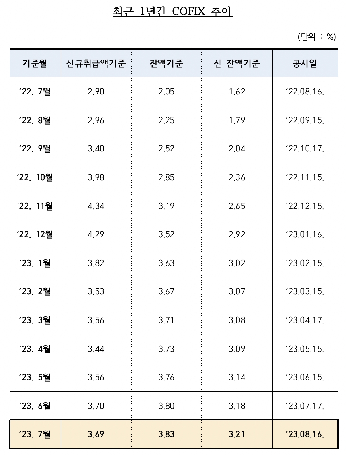 최근 1년간 코픽스 추이. /자료제공=은행연합회