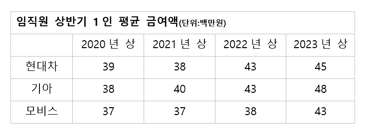 현대차 무뇨스 사장, 상반기 보너스만 10억원...CEO 보다 많이 받았다