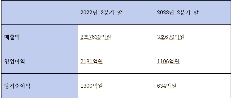 롯데건설 2분기 말 기준 실적 추이 / 자료=금융감독원 전자공시시스템