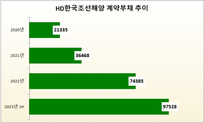 단위 : 억 원. 자료=HD한국조선해양.