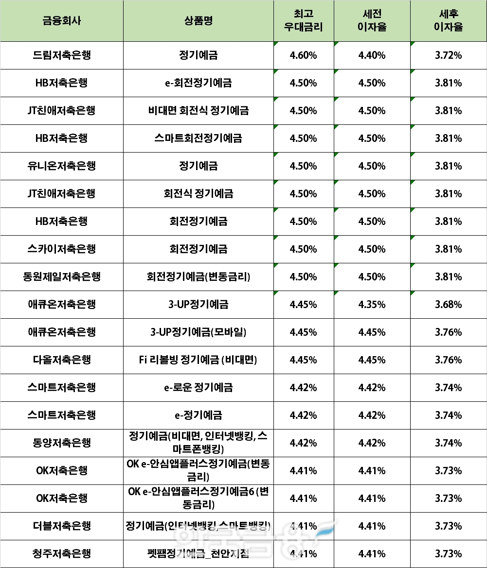 자료 : 금융상품한눈에 12개월 1000만원 예치 시