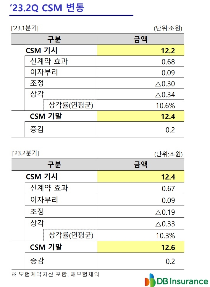 자료 = DB손해보험