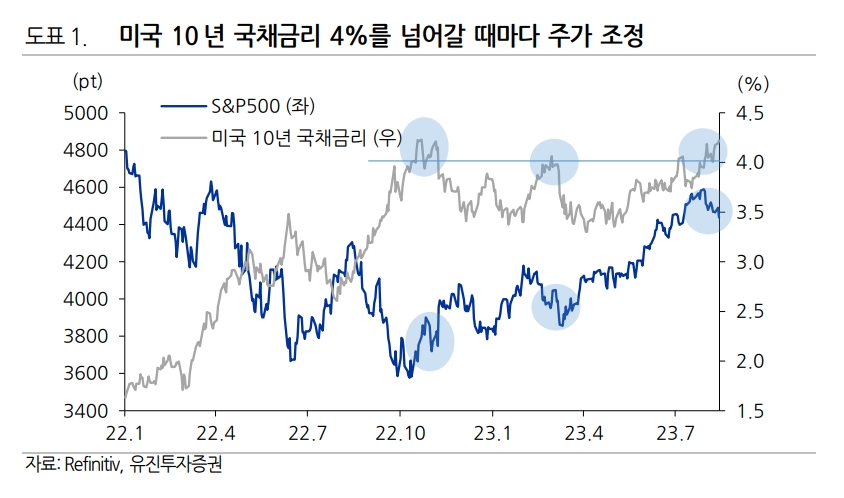 자료출처= 허재환 유진투자증권 연구원 '채권이라는 악당의 등장' 리포트(2023.08.21) 중 갈무리