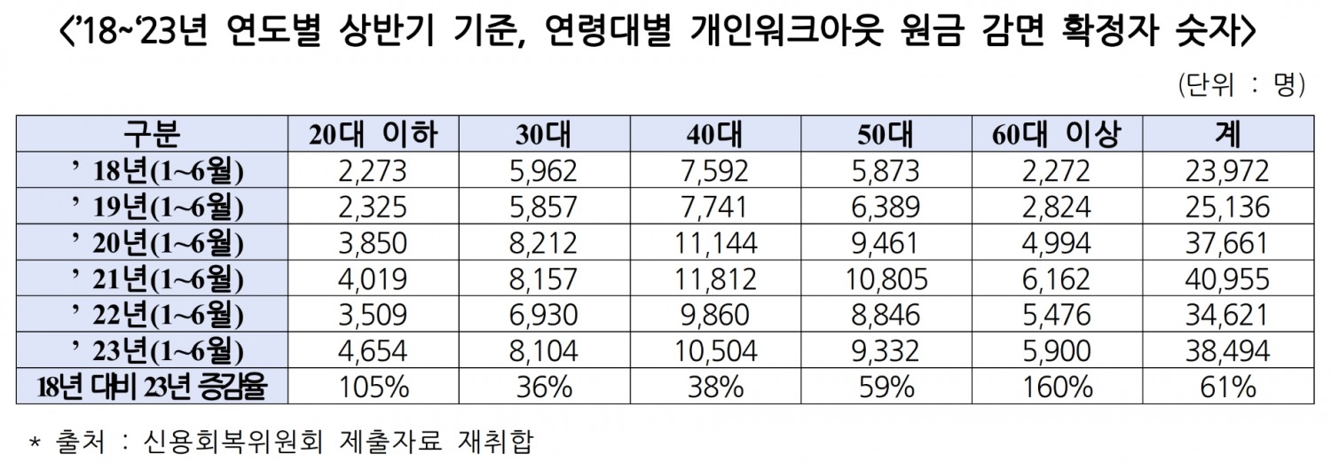 2018~2023년 연도별 상반기 기준 연령대별 개인워크아웃 원금 감면 확정자. /자료제공=국민의힘 최승재 의원실