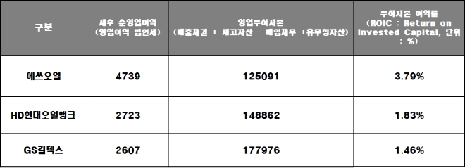 단위 ; 억 원. 자료=각 사.