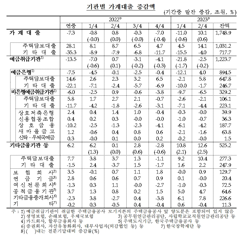 가계대출 증감액 / 자료제공= 한국은행(2023.08.22)